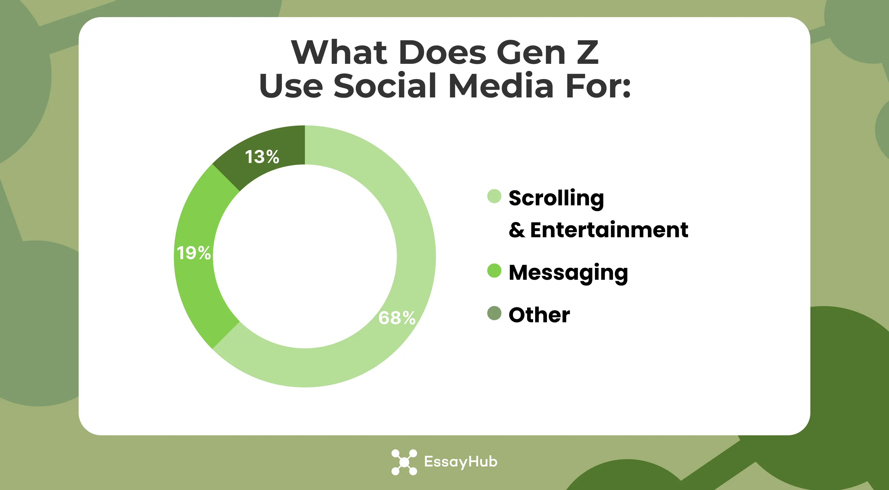what does gen z use social media for