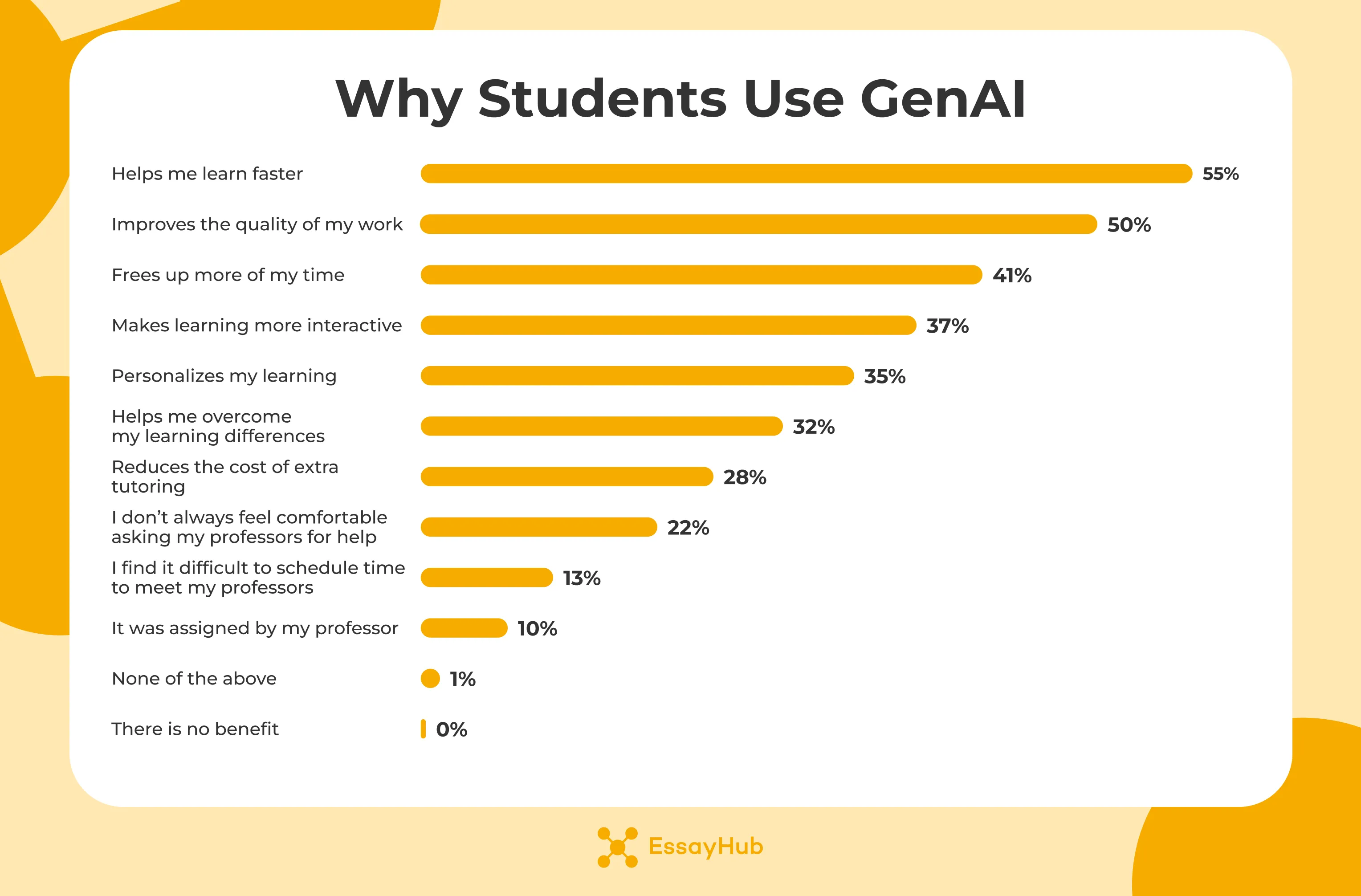 why students use genAI