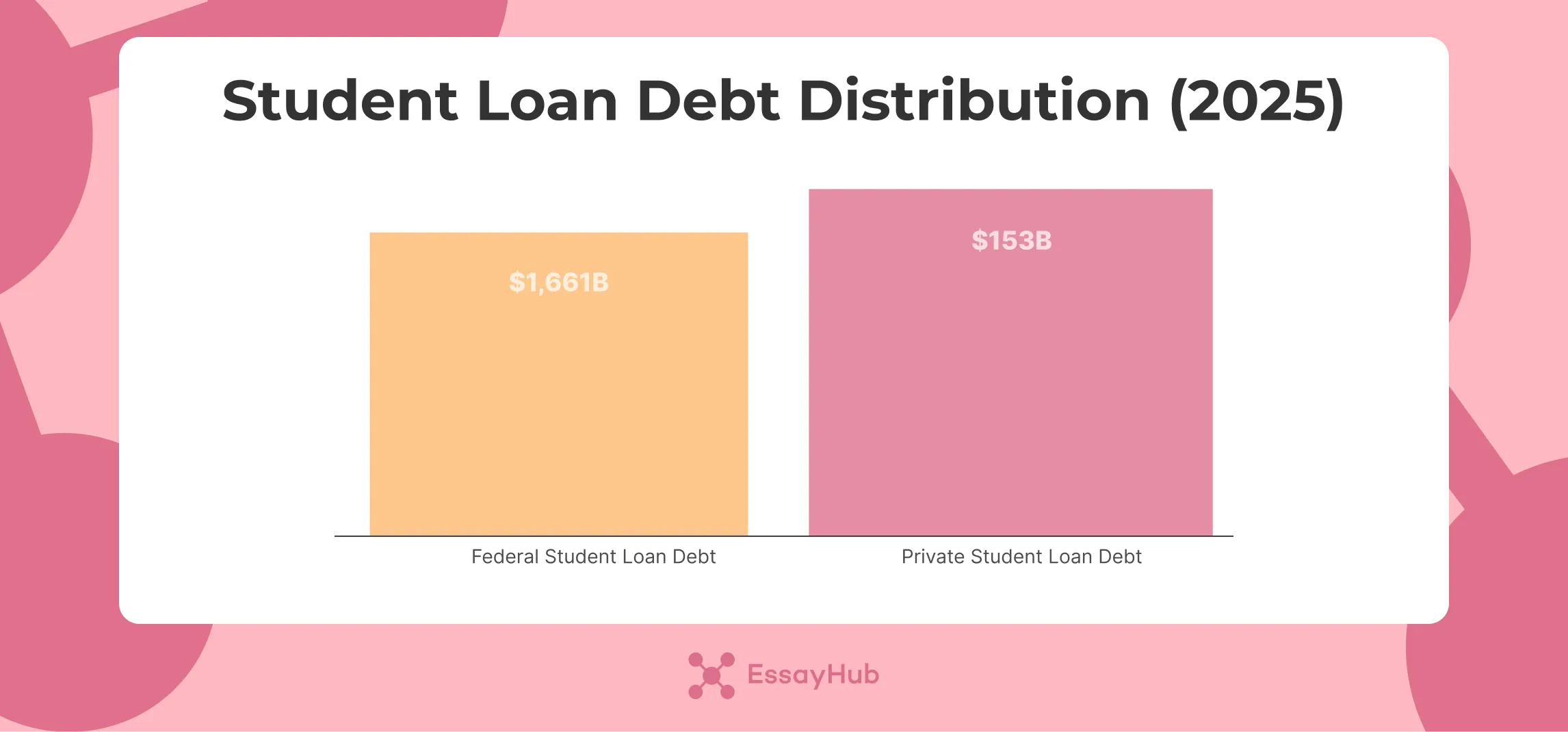 student loan debt distribution