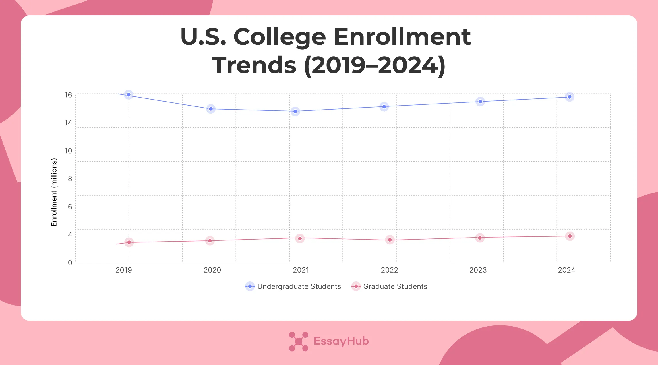 U.S college enrollment trends