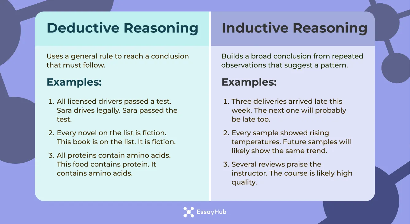 How Deductive and Inductive Reasoning Differ
