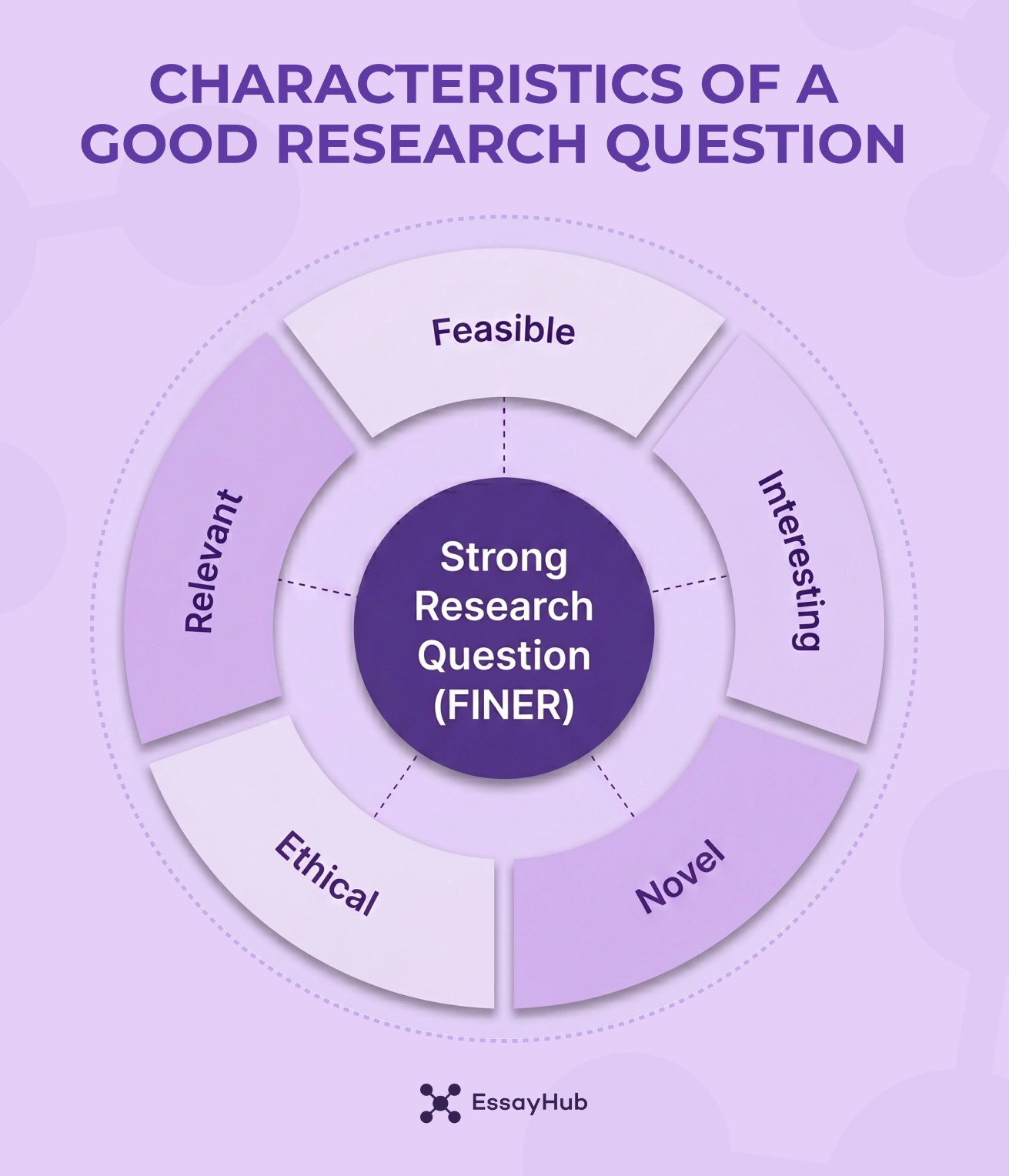characteristics of a good research question