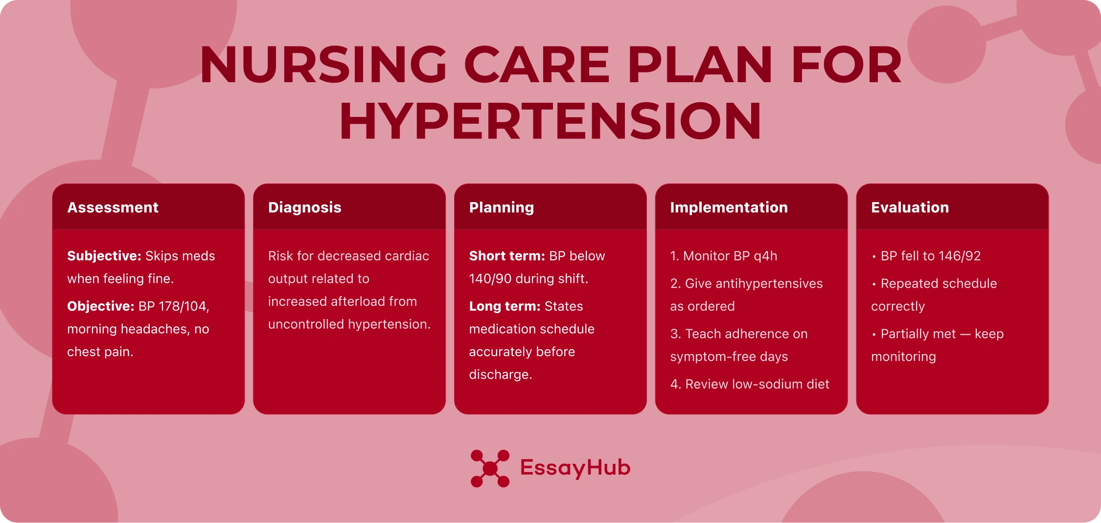Nursing Care Example Hypertension