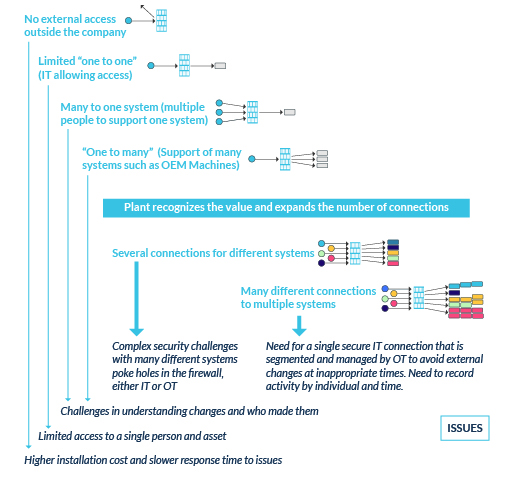 Stages of Connectivity