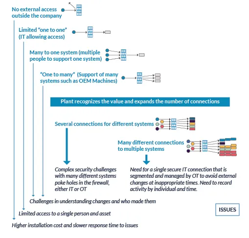 Stages of Connectivity