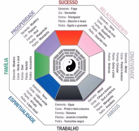 Feng Shui na arquitetura