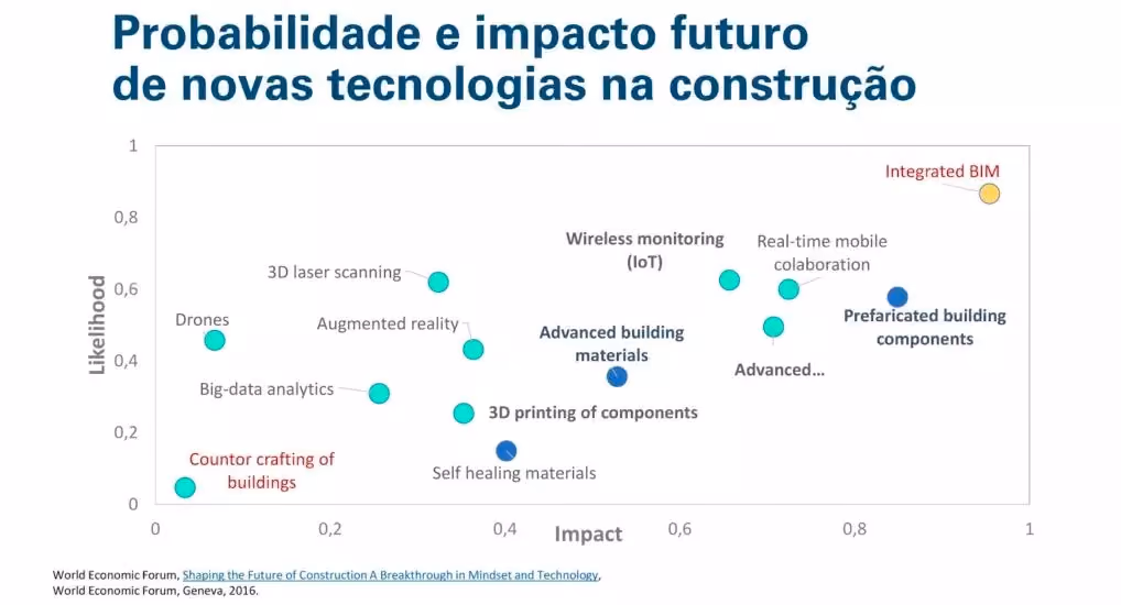 construção civil