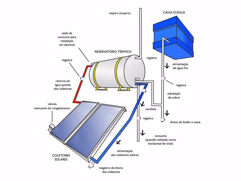 Aquecimento Solar