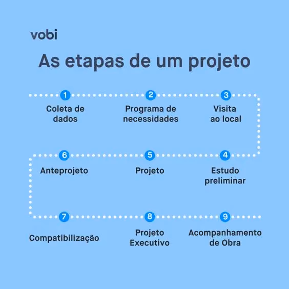 Projeto arquitetônico