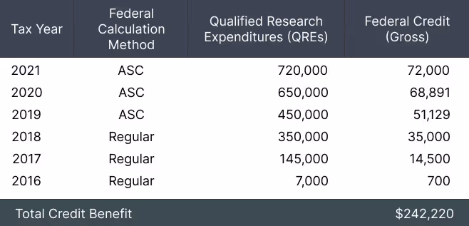 Every year going forward, companies can claim more and more credits.