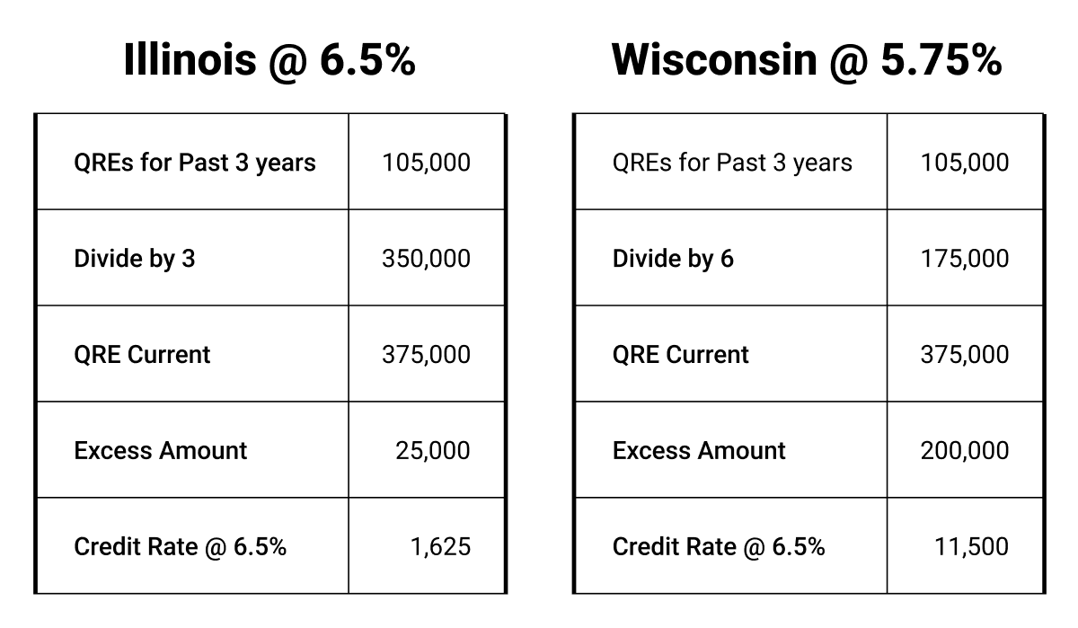 Comparing Wisconsin and Illinois R&D tax rates.