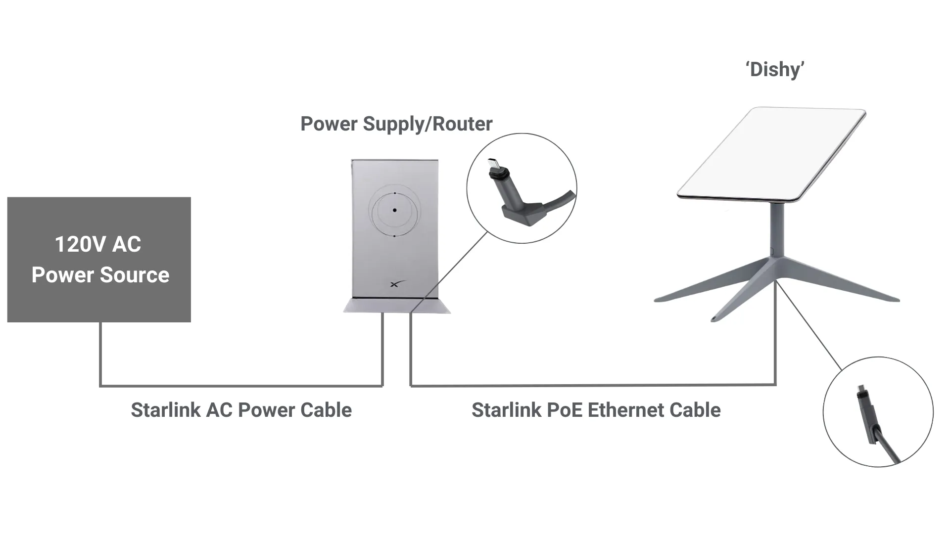 A diagram showing the connections between the Starlink dish, router, and power supply