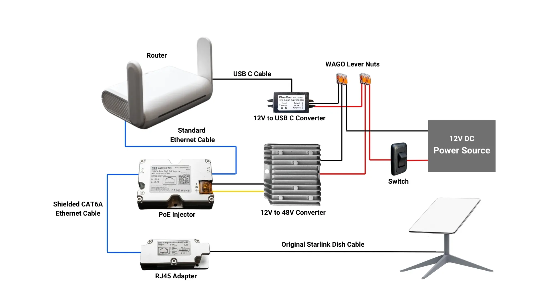 A detailed diagram showing the components and connections necessary for a Starlink 12V conversion