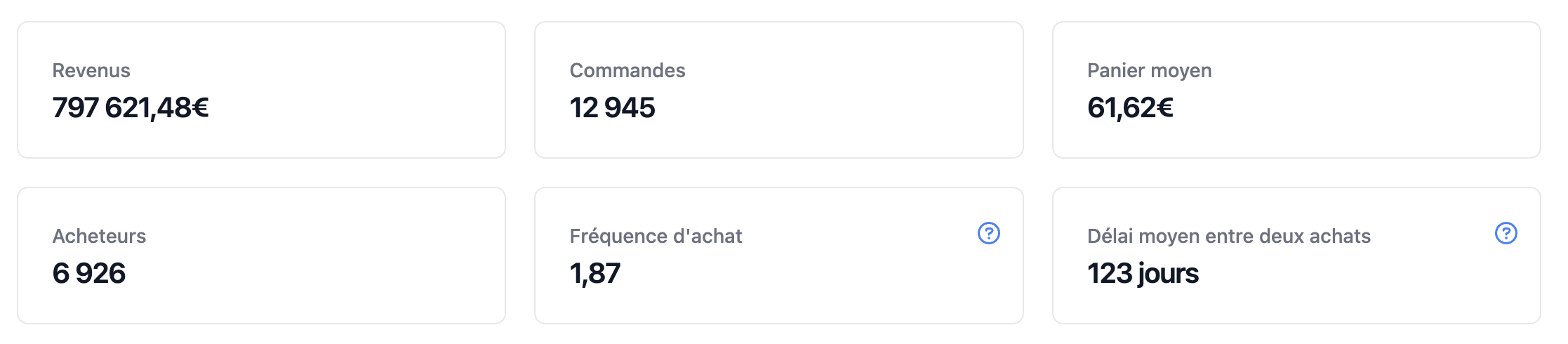 Exemples de KPI présents dans la CRM SPREAD