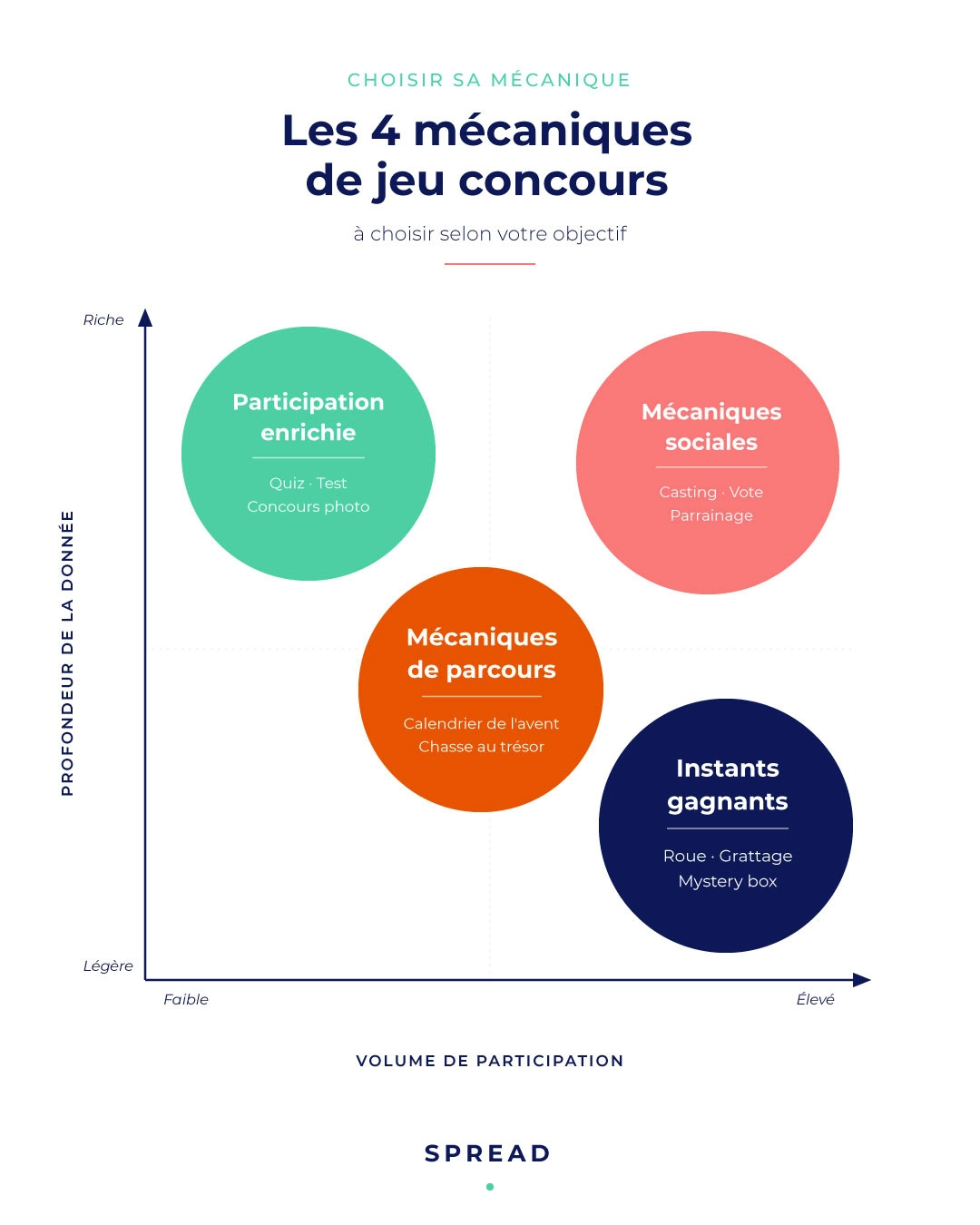 comment choisir sa mécanique de jeux concours