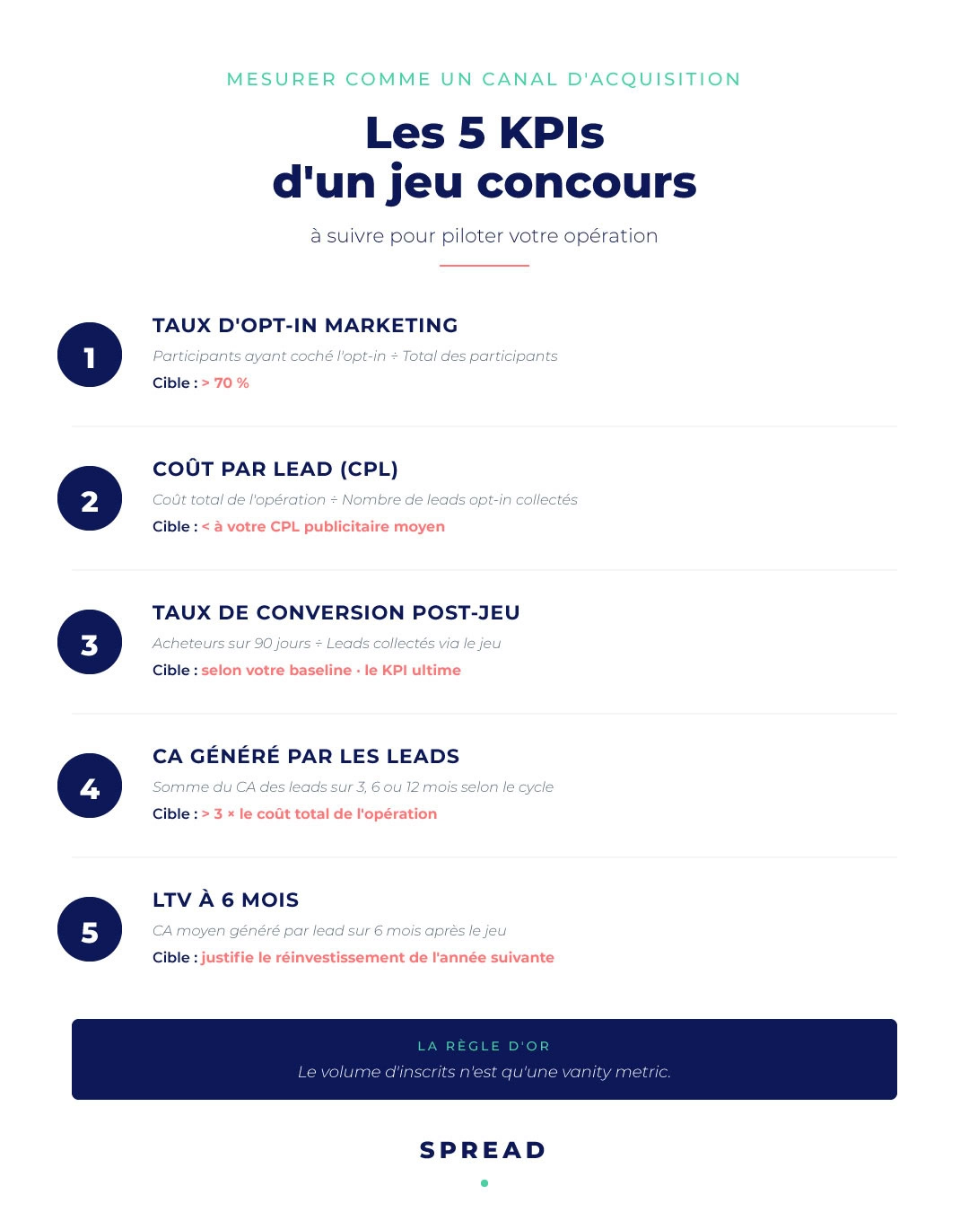 les 5 kpis d'un jeu concours pour piloter votre opération