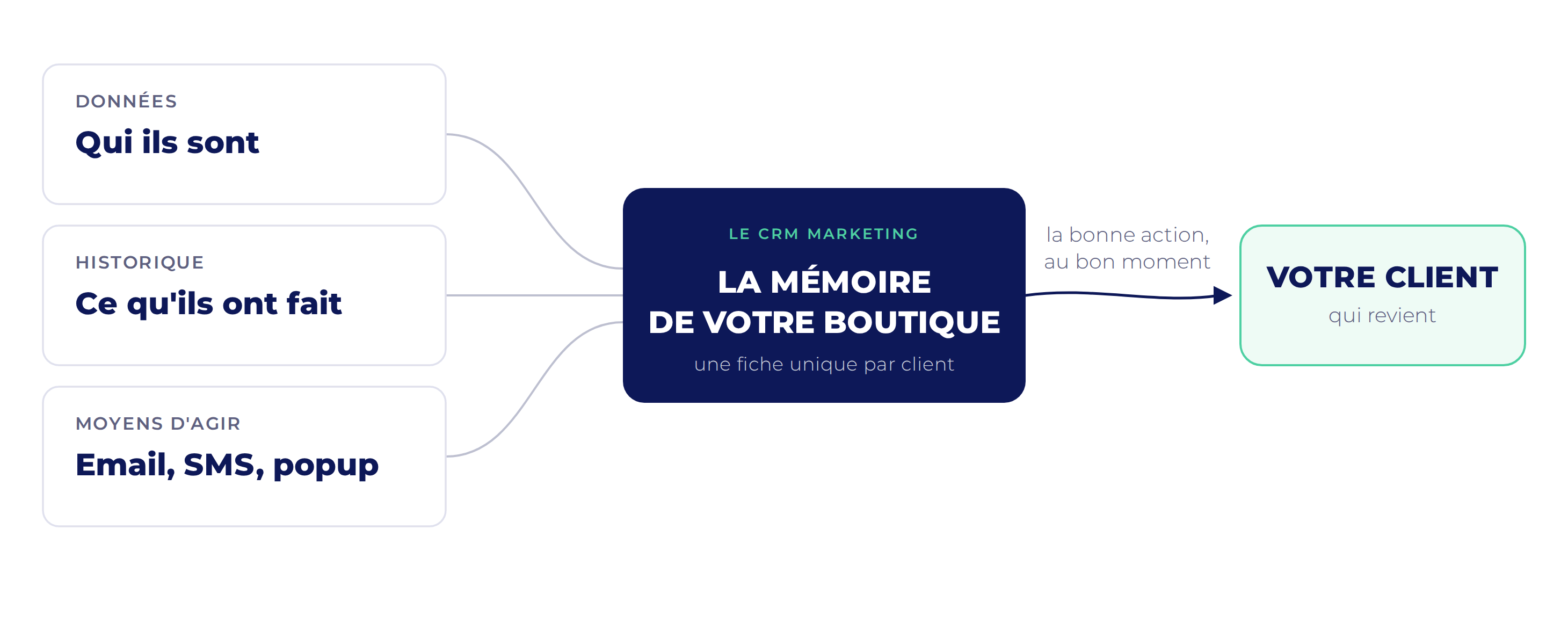 qu'est-ce qu'un crm marketing