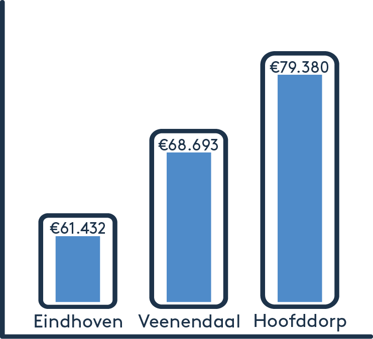 salaris front end developer per stad