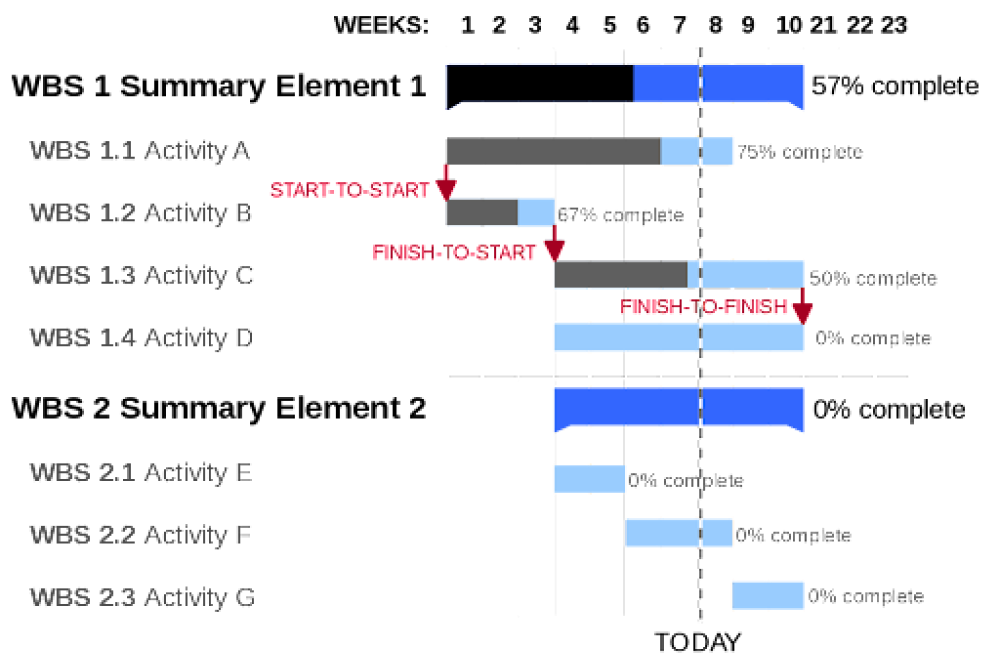 diagramme de Gantt