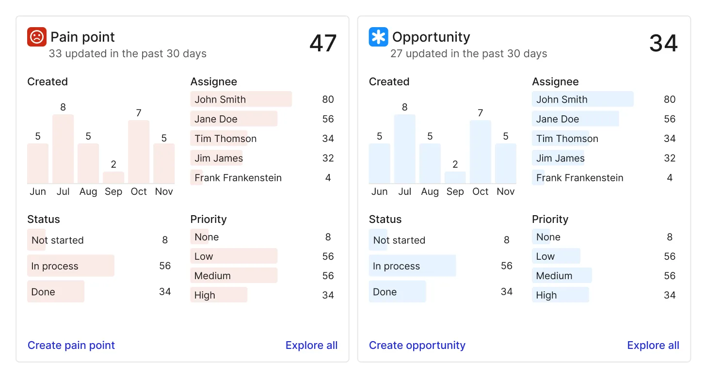 Journey portfolio dashboard in Smaply