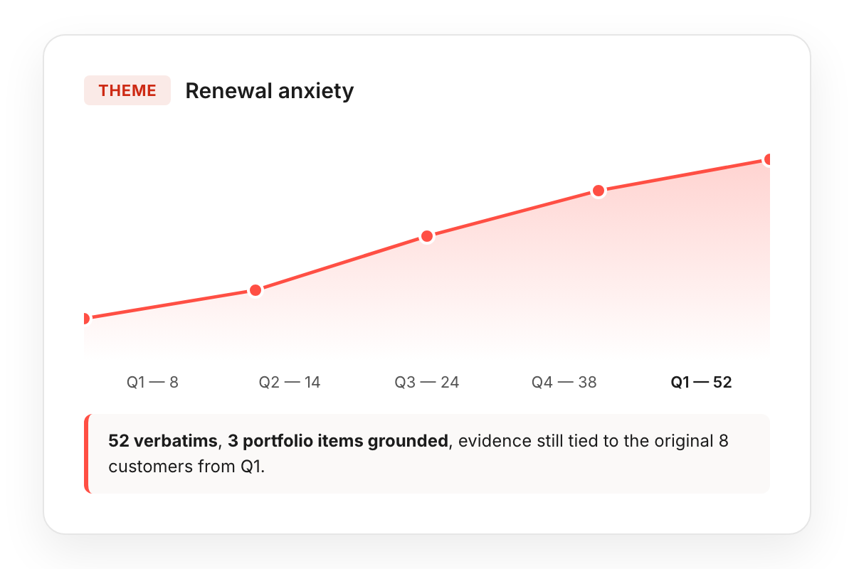 A research theme growing from 8 to 52 verbatims across five quarters while staying tied to its original sources