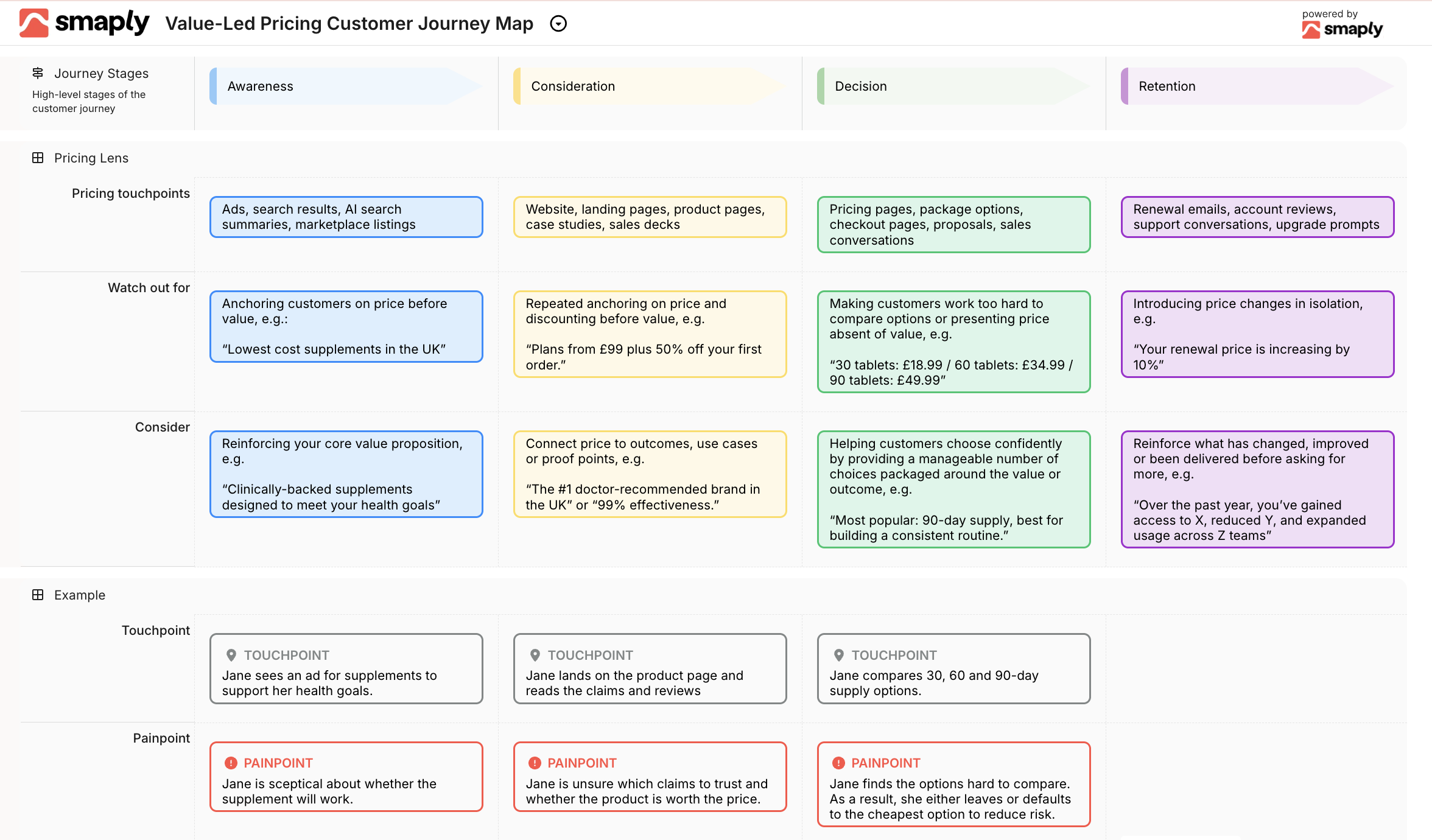 Value-led pricing customer journey map in Smaply, showing pricing touchpoints, watch-outs and recommendations across the awareness, consideration, decision and retention stages, with an example pricing layer