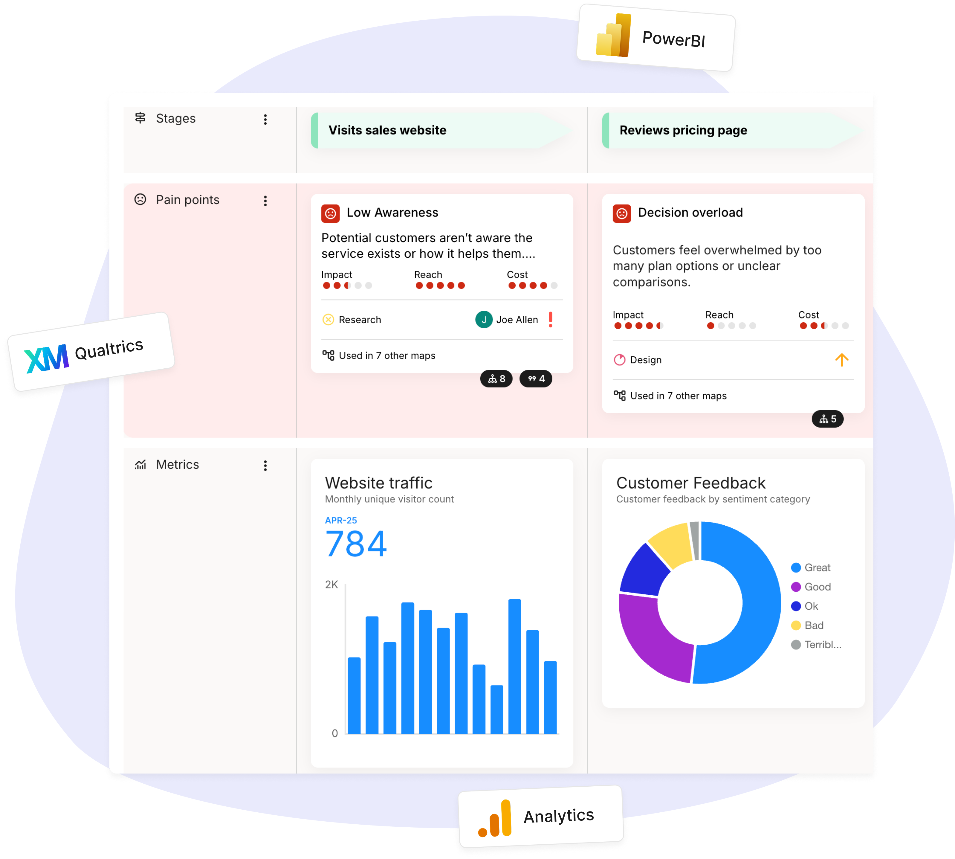 Smaply journey map with live metric cards on the steps they measure