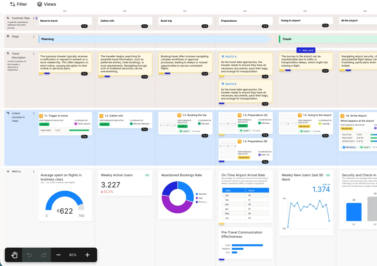 End-to-end passenger journey map with stages, team responsibilities, linked journey maps and live metrics