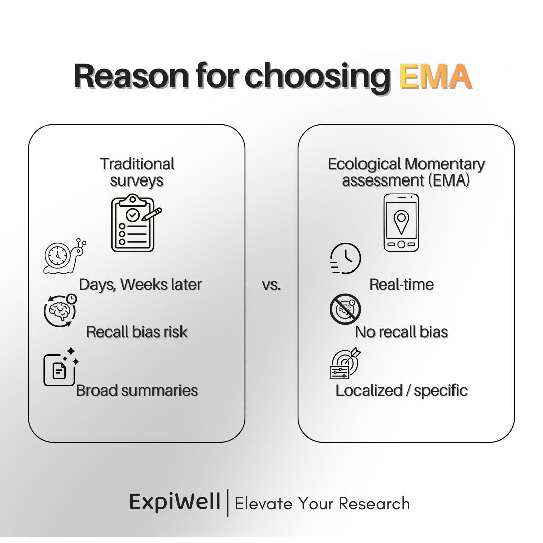 Traditional surveys vs EMA method
