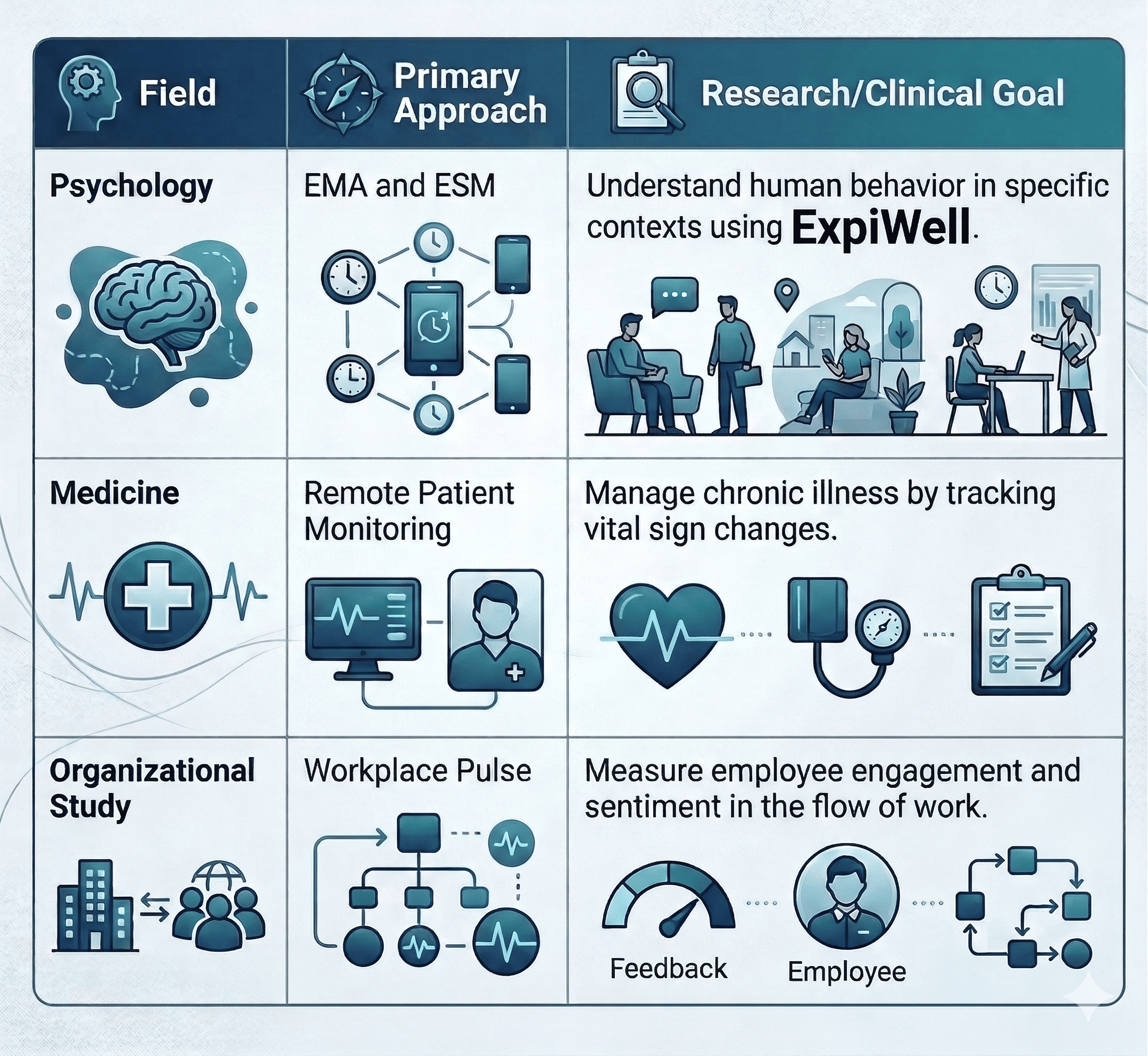 Remote data capture practices in different fields