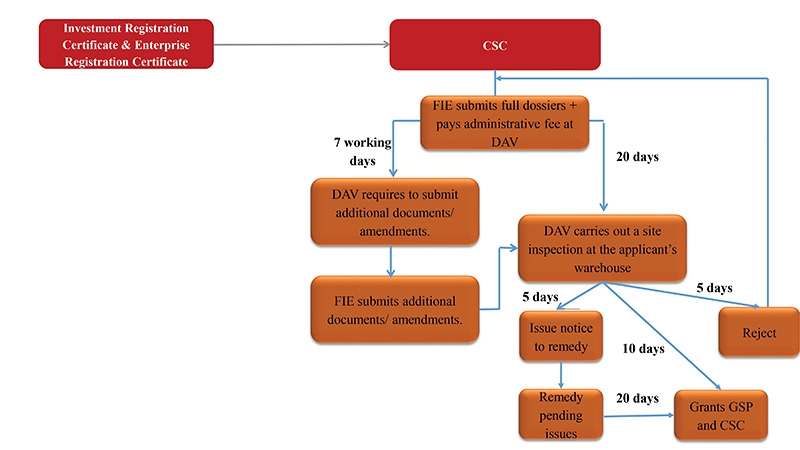 Mitigating procedural delays in pharmaceutical market