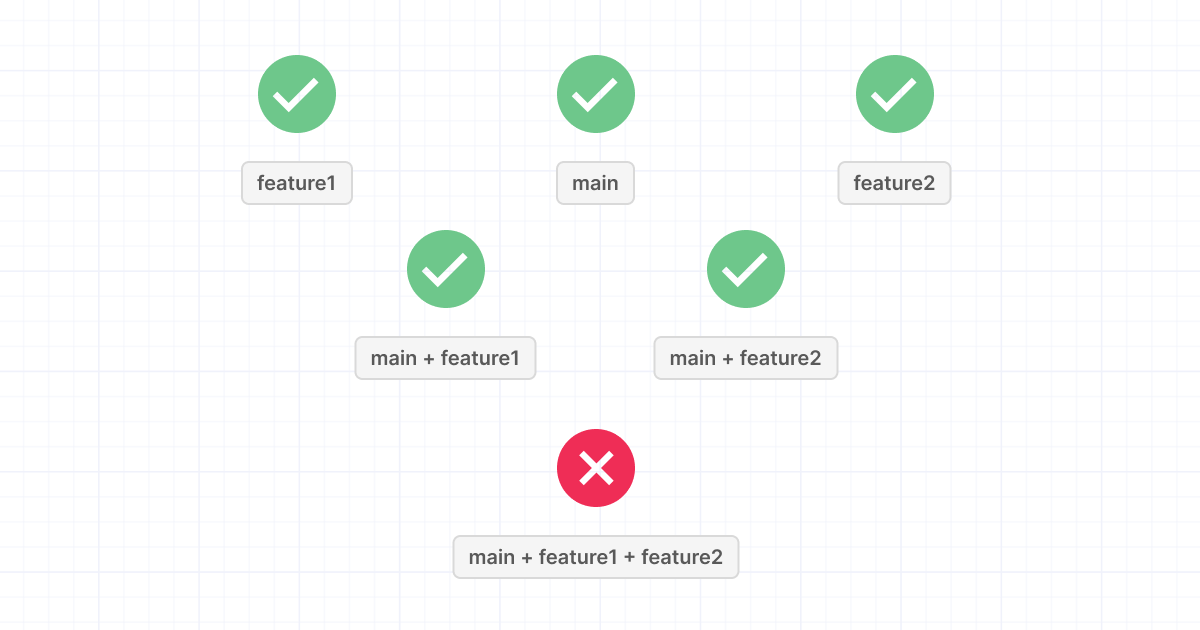 graphic showing individually compatible merged PRs not compatible with each other