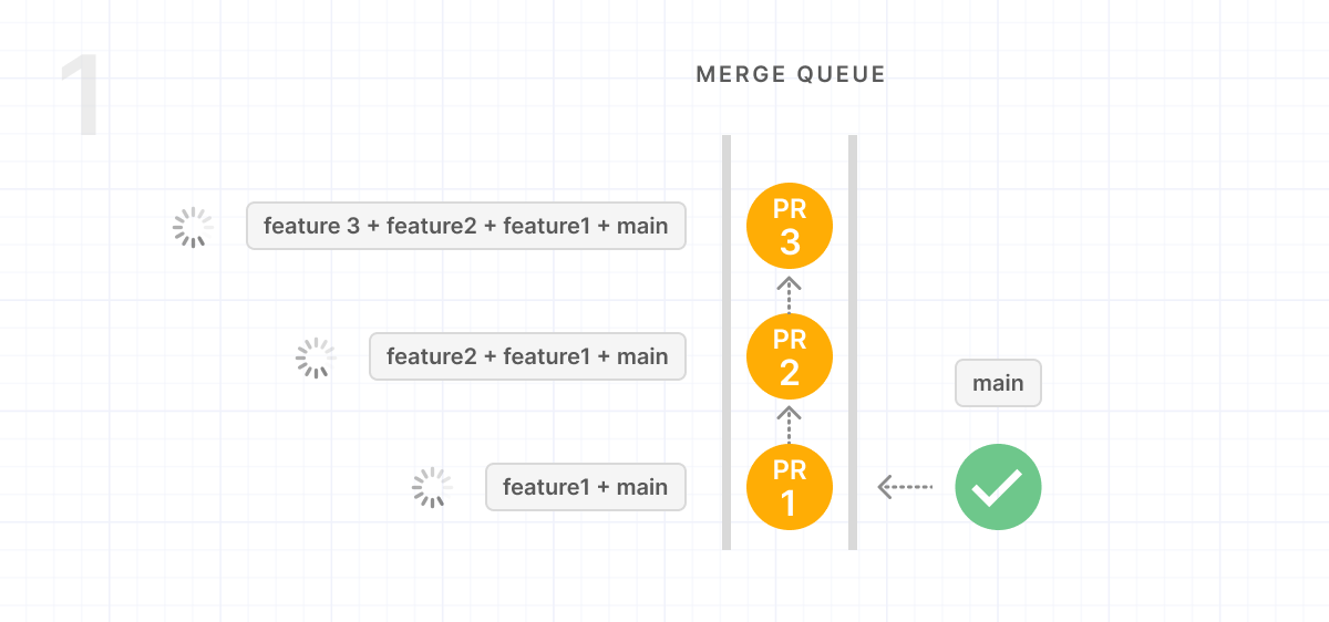 merge queue sequence, step 1