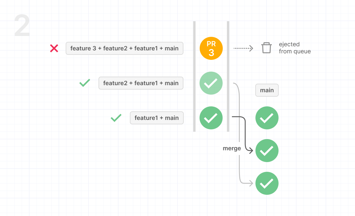 merge queue sequence, step 2