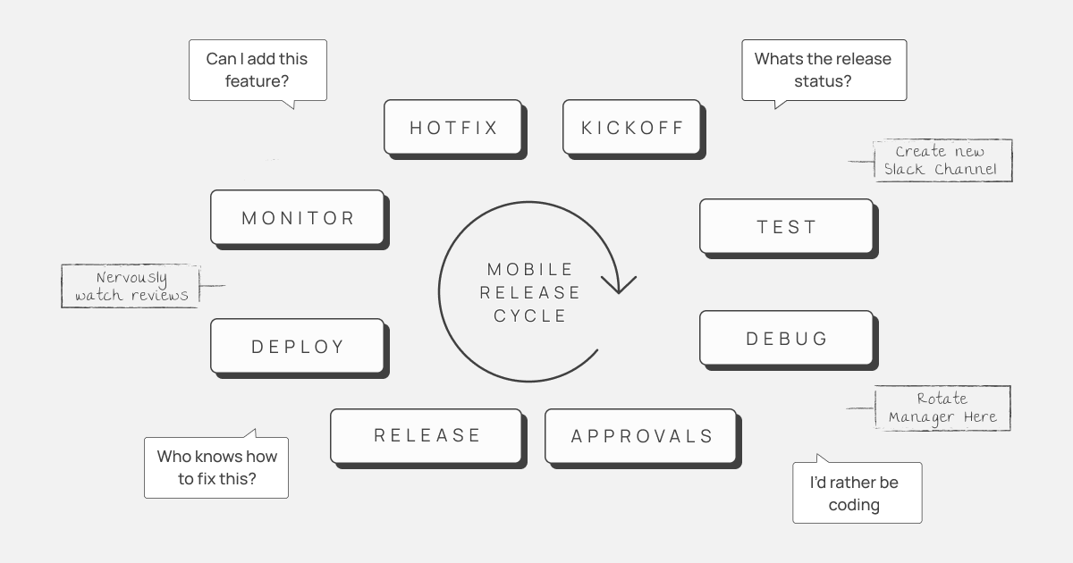 Mobile Redeploy Comparing the best mobile release management platforms | Runway
