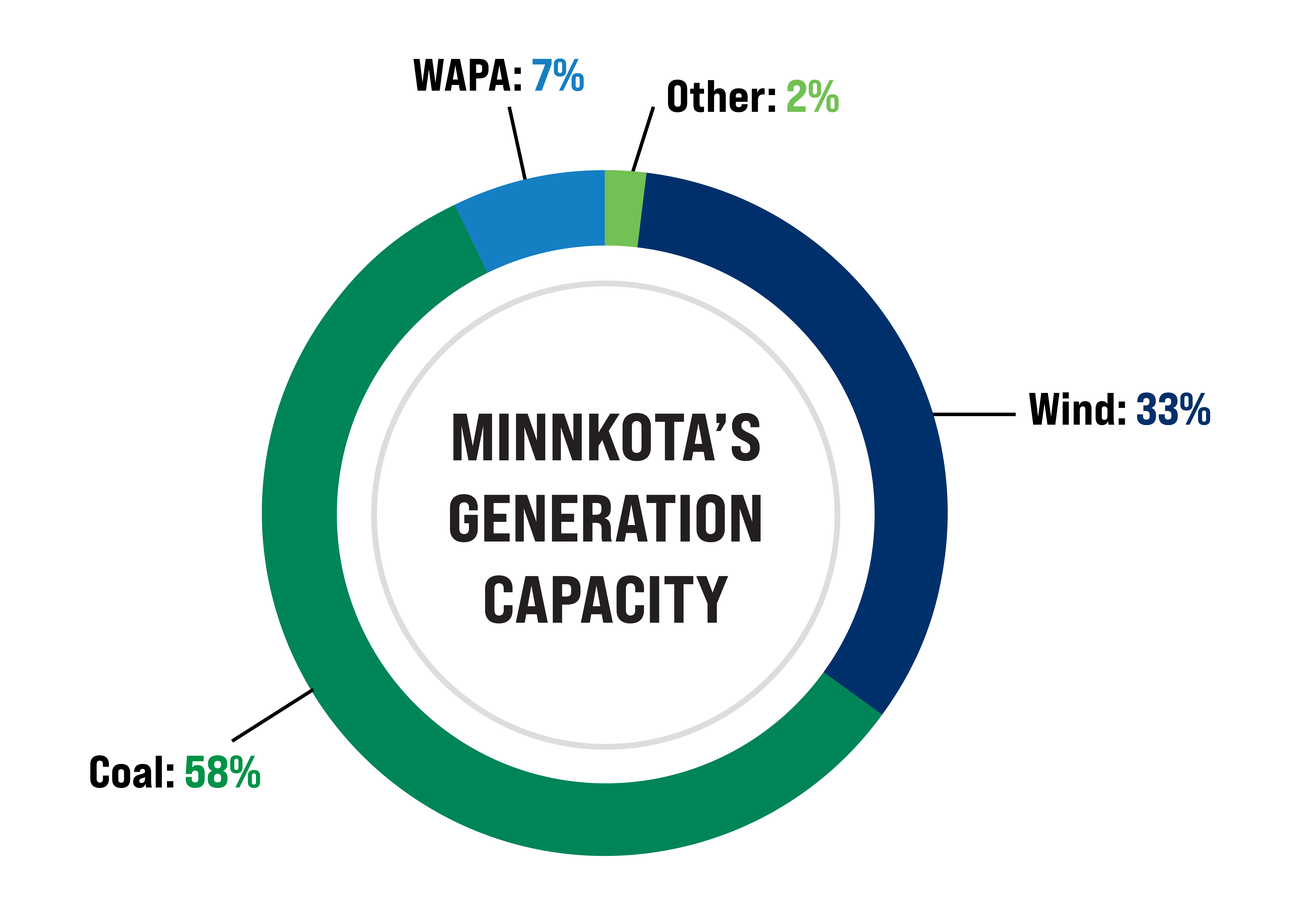 Pie chart of Minnkota's generation capacity