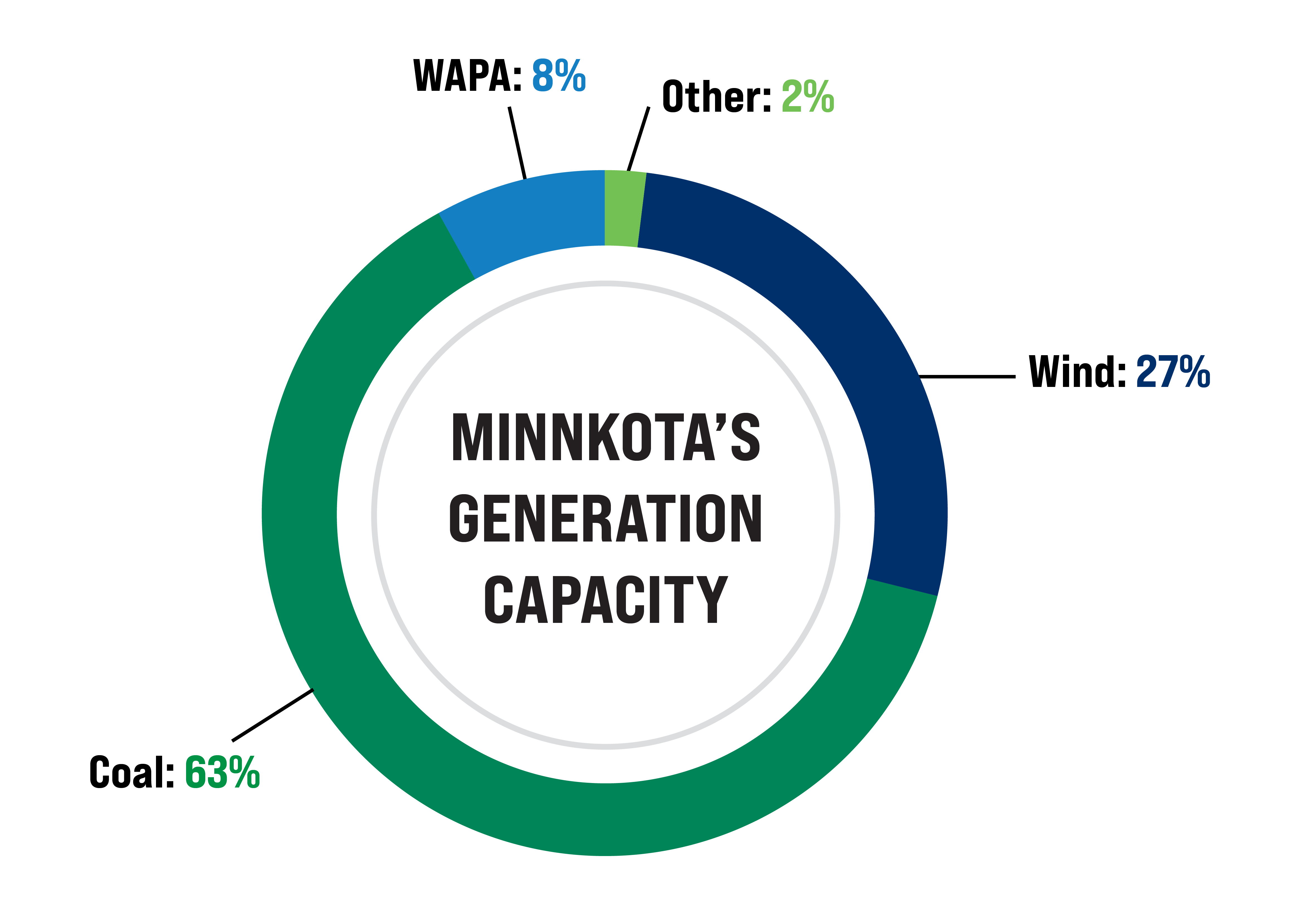 Pie chart of Minnkota's generation capacity