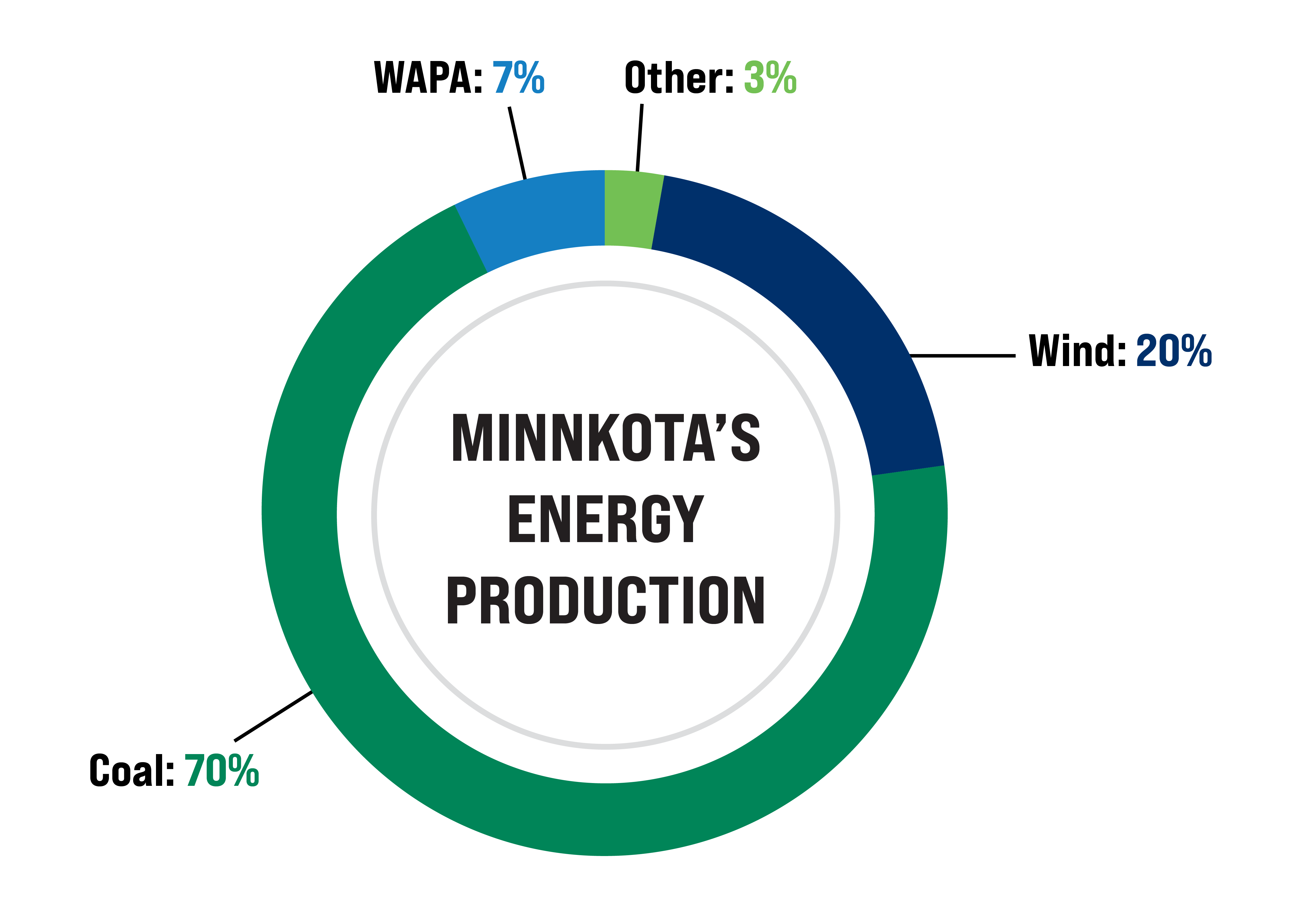 Pie chart of Minnkota's energy production