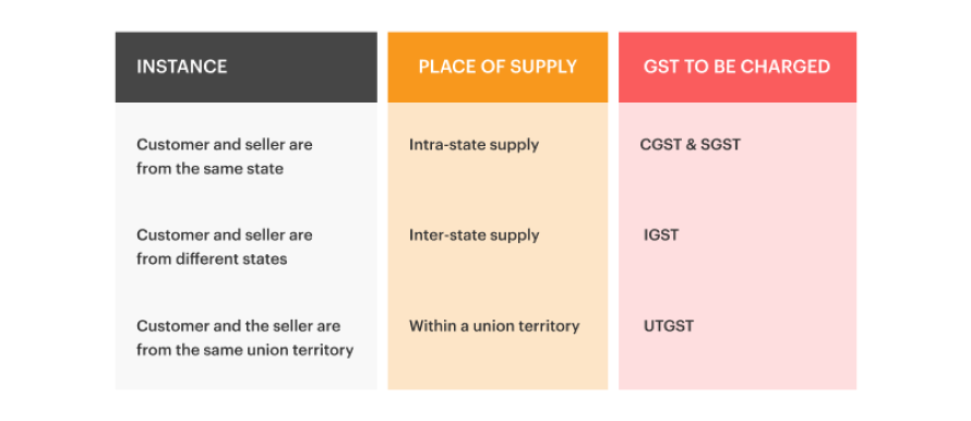 Place of supply and tax levied