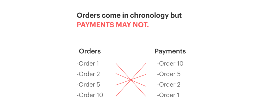 Orders and payments chronology