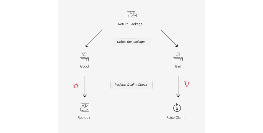Eshopbox's return management 