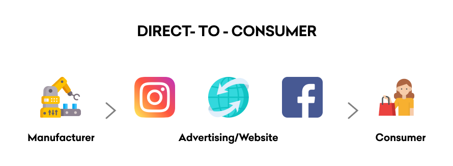 D2C Ecommerce