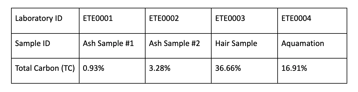 Total carbon testing results of different samples.