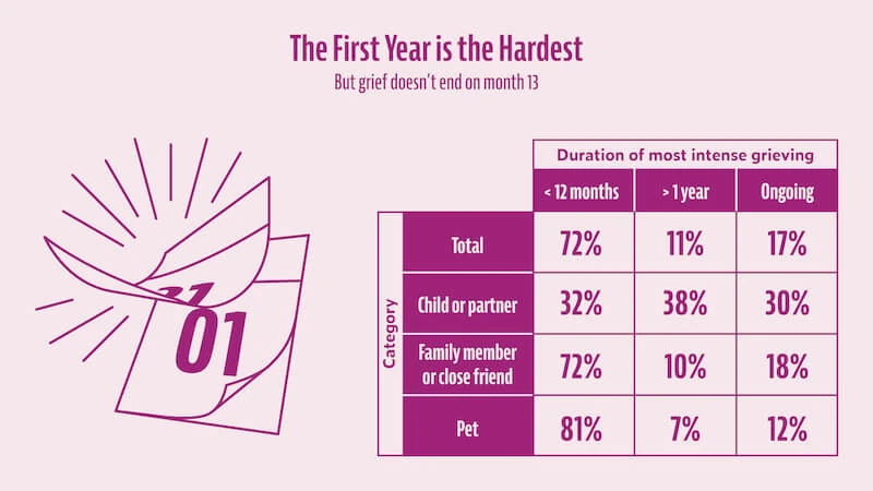 The first year is the hardest, duration chart of the most intense grieving time frames.