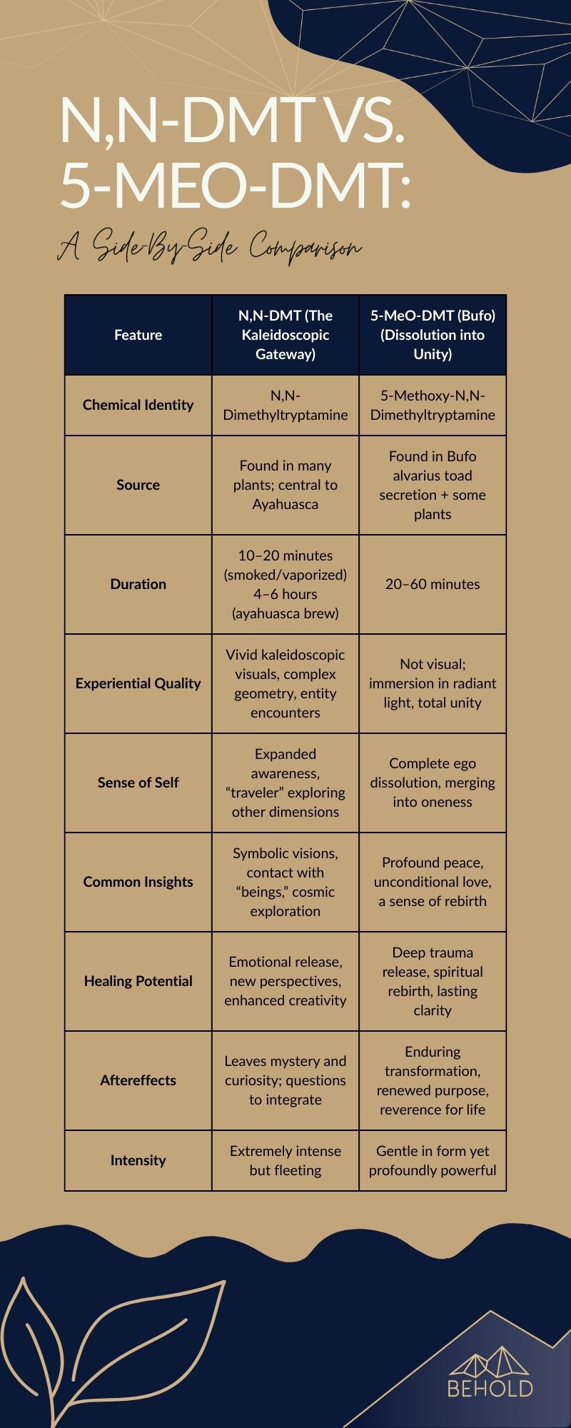 Effects of DMT: N,N vs. 5-MeO Side-By-Side Comparison