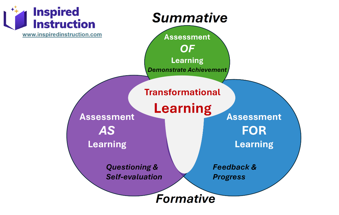 A diagram of transformational learningAI-generated content may be incorrect.