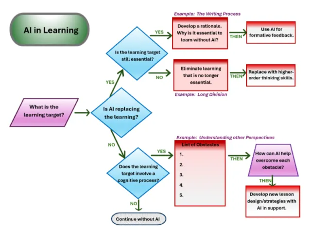 Refine Instead of Resist: AI in the Classroom
