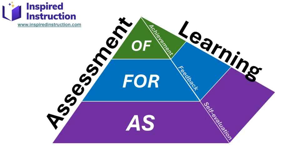 Assessment IS Instruction!