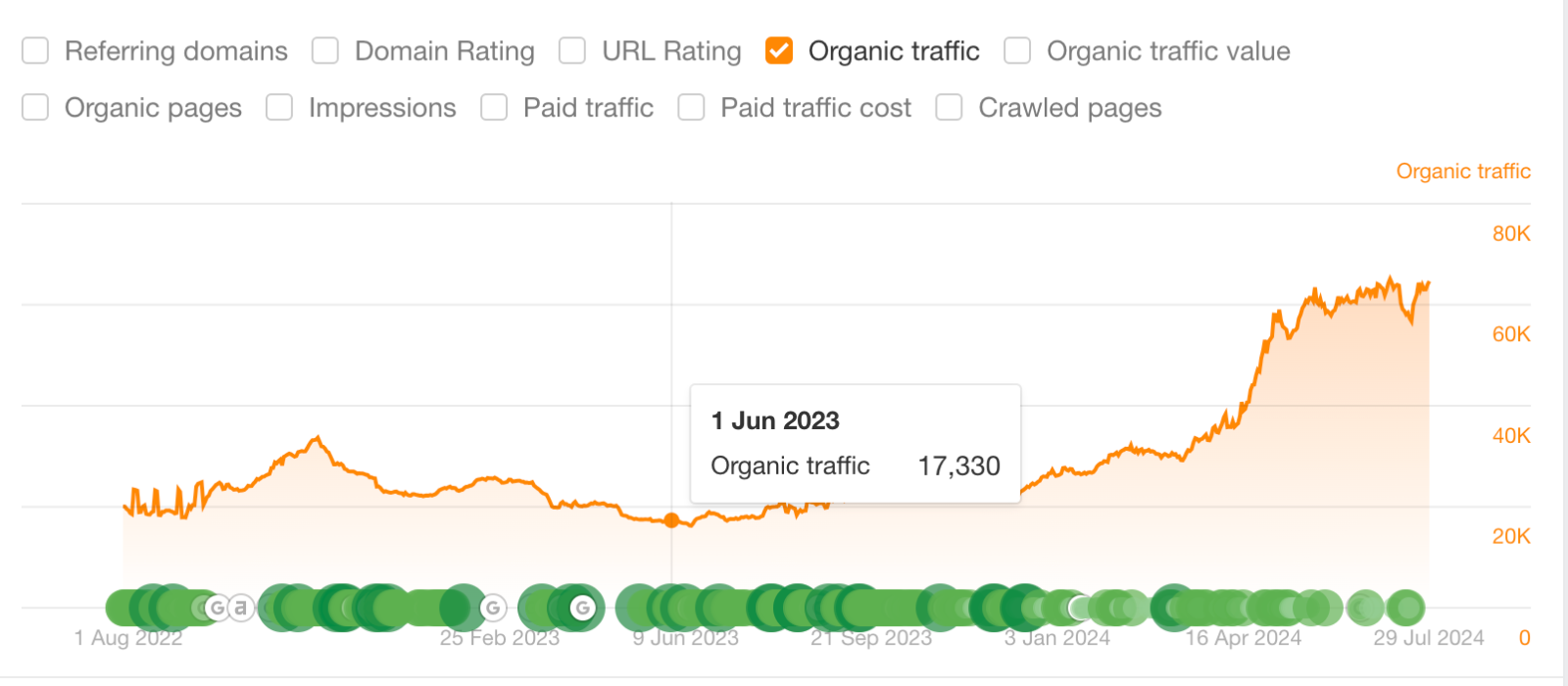 organic traffic increase for Provape by Loopex Digital