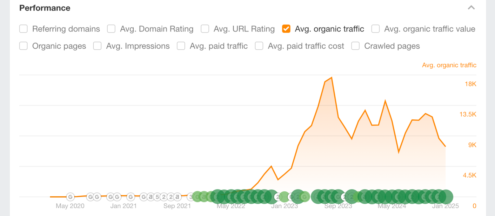 organic traffic increase for Qwin (Puffy) by Loopex Digital